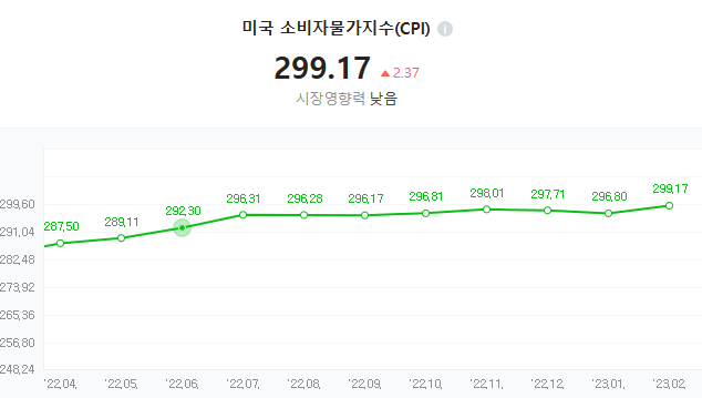  CPI와 인플레이션에 대한 고찰(Feat 금리인상)