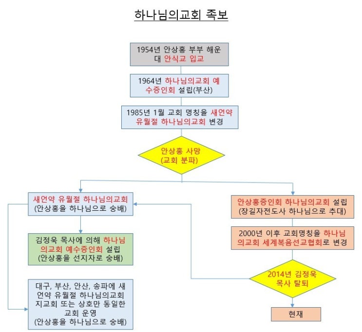  하나님의교회 족보 정리
