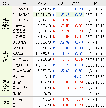 2023/03/01 미장 브리핑 2023/03/01 미장 브리핑