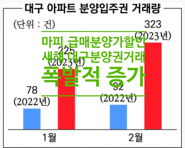  마피.급매 '분양가 할인'뜨자 새해 대구 분양권거래 폭발적 증가
