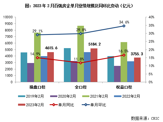 중국 주택판매량(디벨로퍼)