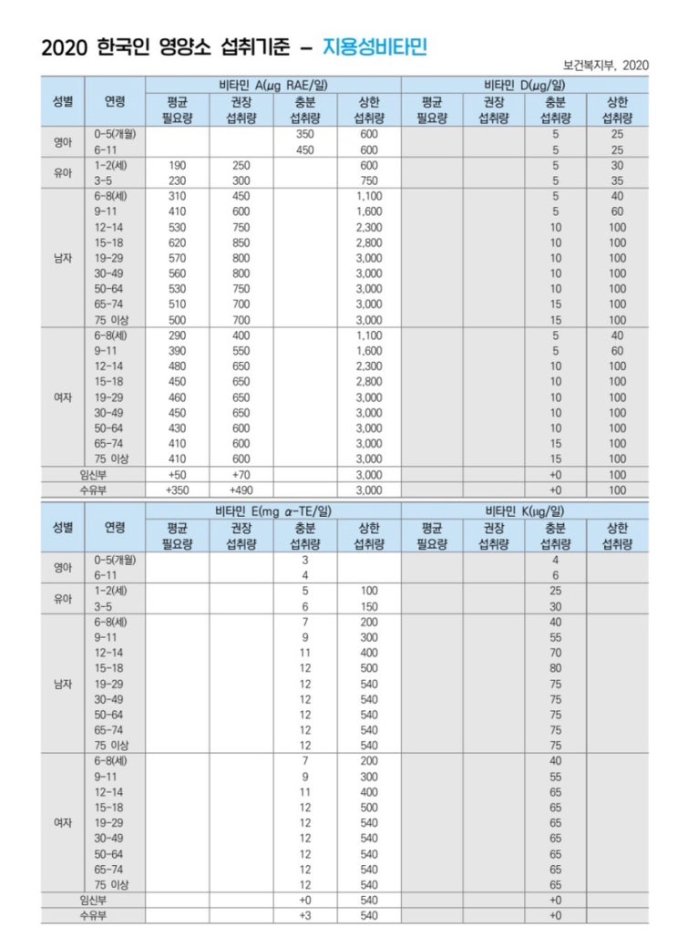  2020 한국인 영양소 섭취 기준