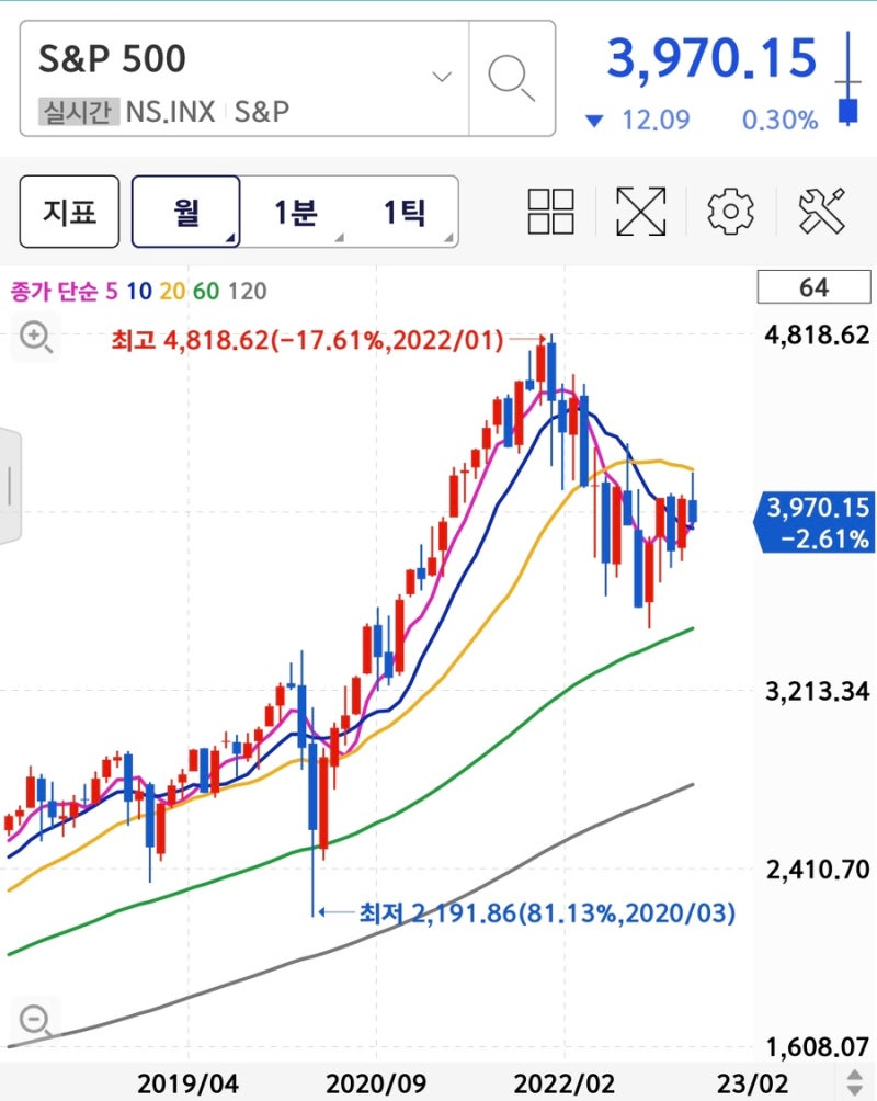 월간 증시 전망 - 나스닥 S&P500 코스피 지수_23년 2월 : 네이버 블로그
