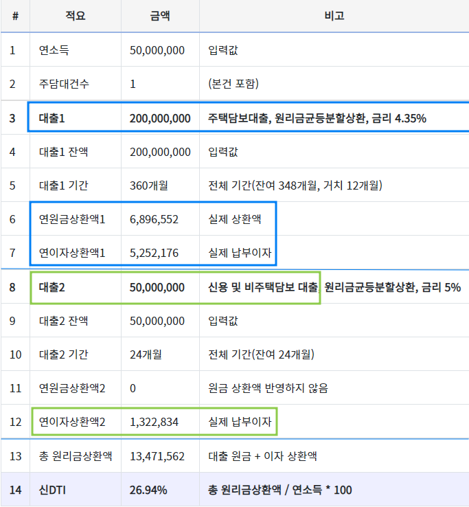  특례 보금자리 DTI , DSR 모르면 손해