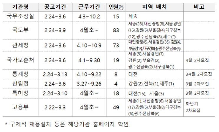 정부 청년인턴 모집…올해 중앙부처 45곳서 2000명 선발 정부 청년인턴 모집…올해 중앙부처 45곳서 2000명 선발