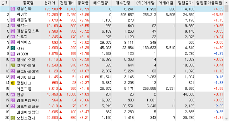 2023/02/28 시(간)외상승률(특징주)