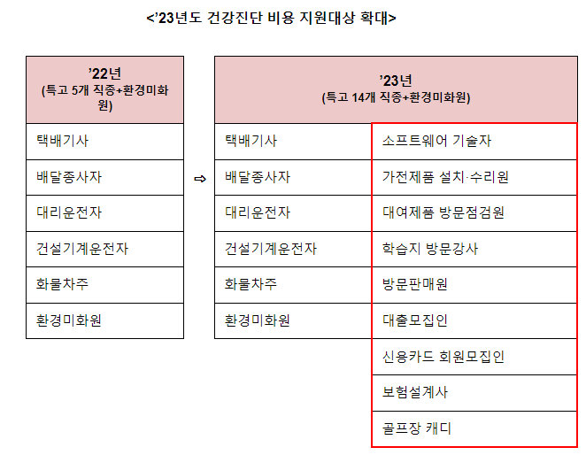 특수형태근로종사자 건강진단 비용을 지원합니다