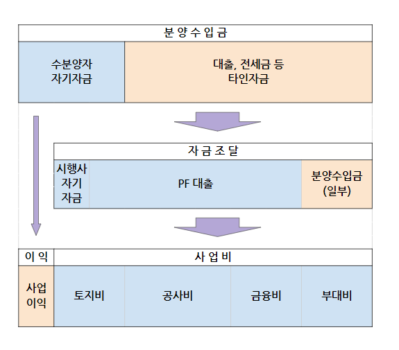 분양 사업의 자금 구조 - 돈의 흐름