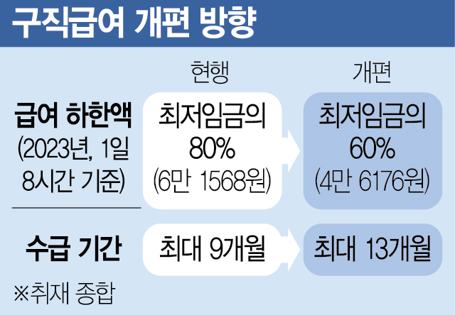 구직급여 액수 깎고 지급 기간은 늘린다