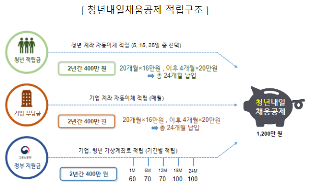 청년내일채움공제, 2023년에는 인력부족업종의 소규모 기업을 집중 지원합니다. 청년내일채움공제, 2023년에는 인력부족업종의 소규모 기업을 집중 지원합니다.