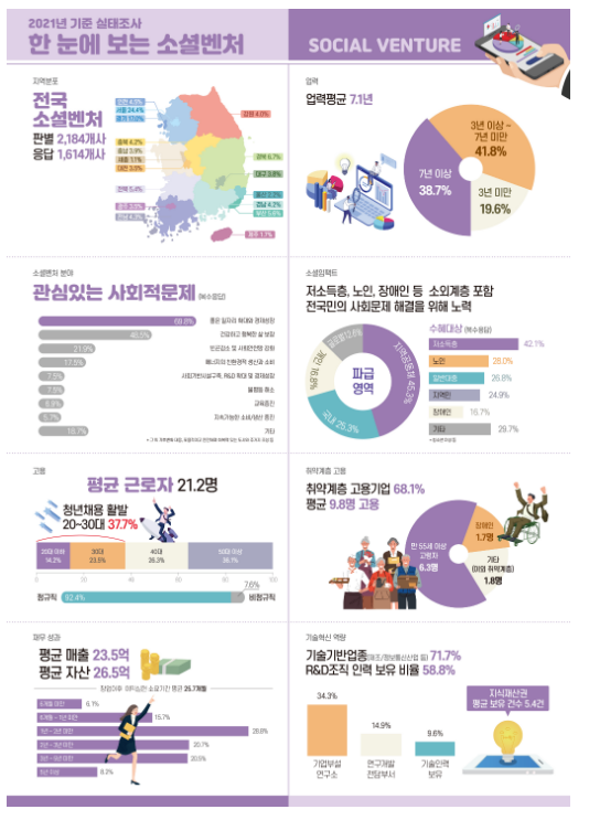 2021년 기준 소셜벤처 실태조사 결과 발표 2021년 기준 소셜벤처 실태조사 결과 발표