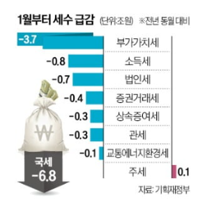 양도세·증권거래세 등, 10조 세수부족 양도세·증권거래세 등, 10조 세수부족