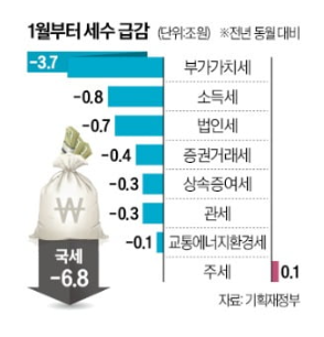 양도세·증권거래세 등, 10조 세수부족