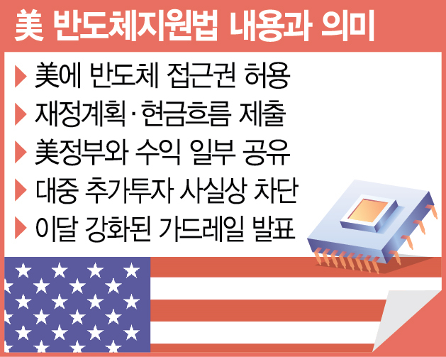 '족쇄' 된 美 보조금…K반도체 기댈 곳이 없다 '족쇄' 된 美 보조금…K반도체 기댈 곳이 없다