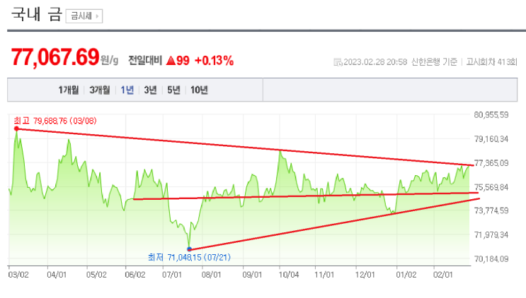 2023/03/01 금 시세(g 당 77,067.69 ) 2023/03/01 금 시세(g 당 77,067.69 )