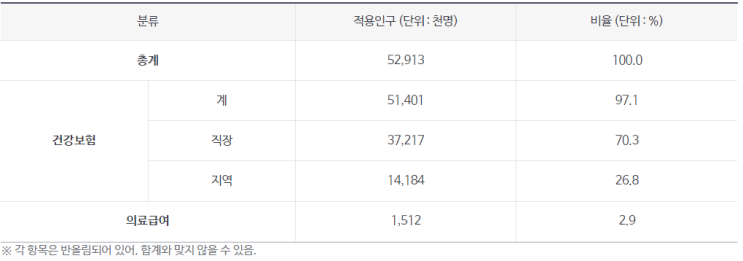  건강보험 지역가입자, 직장가입자 비율 및 연도별 보험료율, 경감율 정보