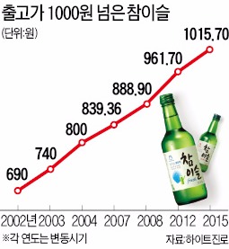  소주 출고가와 도매상의 업소 납품단가로 보는 소주가격 인상