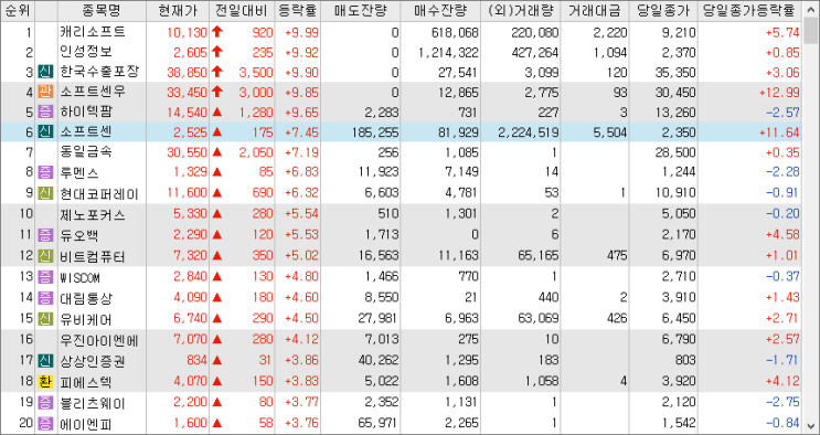 2023/03/02 시(간)외상승률(특징주) 2023/03/02 시(간)외상승률(특징주)