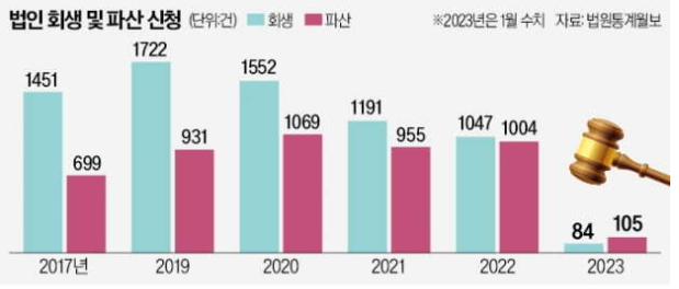 기업 줄도산 '공포' : 1월 파산 105건 기업 줄도산 '공포' : 1월 파산 105건