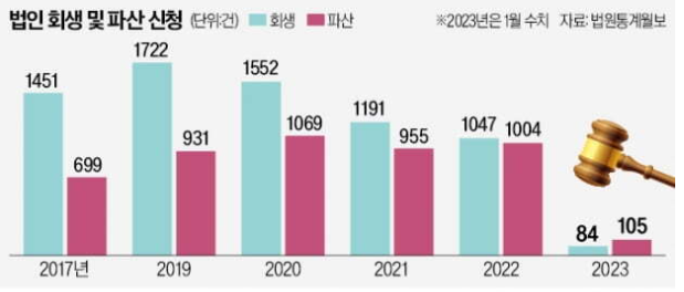 기업 줄도산 '공포' : 1월 파산 105건