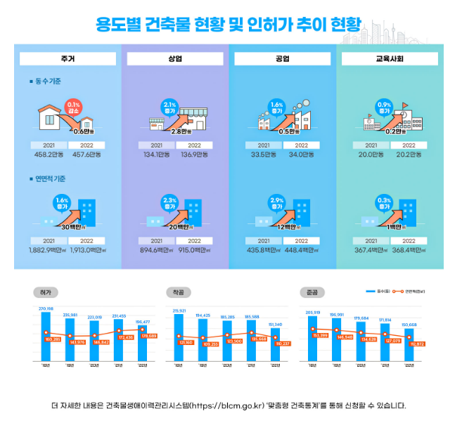 전국 건축물 총 7,354,340동… 연면적 41억 3천만 전국 건축물 총 7,354,340동… 연면적 41억 3천만