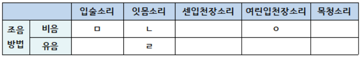 유음화 뜻 예시 예외 음운의 변동 자음동화 : 네이버 블로그