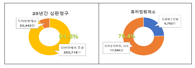 심판청구된 분쟁, 열에 아홉은 특허심판원에서 마무리 심판청구된 분쟁, 열에 아홉은 특허심판원에서 마무리