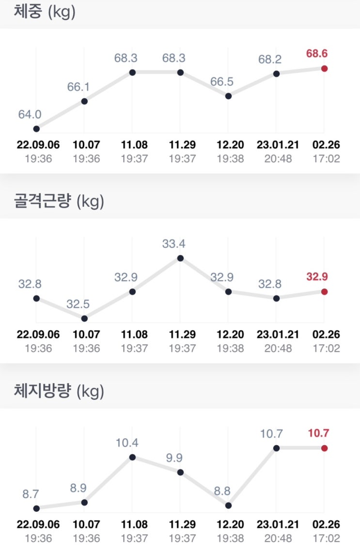  인바디 트래킹_2월