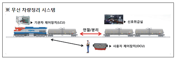 열차 차량정리도 자동화로 “안전하고 정확하게”, 무선 차량정리·자동 선로전환기 도입, 인적오류 제로화 추진 열차 차량정리도 자동화로 “안전하고 정확하게”, 무선 차량정리·자동 선로전환기 도입, 인적오류 제로화 추진