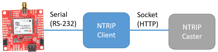 NTRIP Client 프로그램 소스코드 (Windows 10/11, Visual Studio C++)
