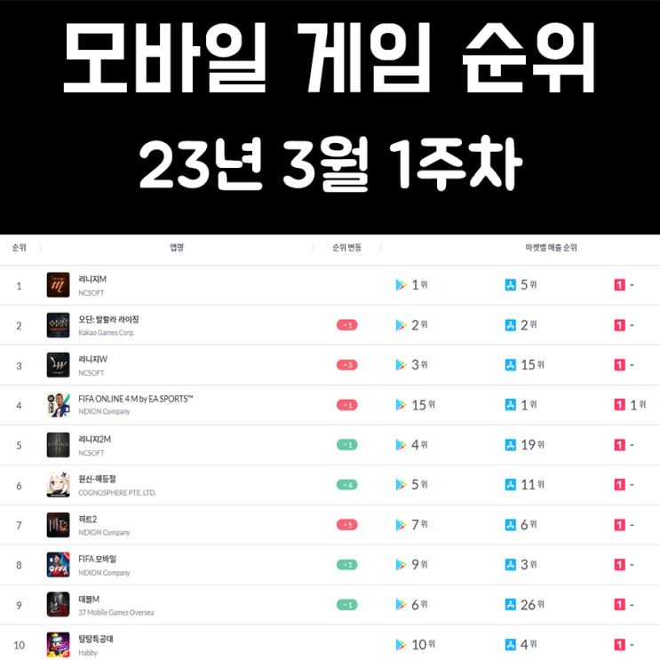 모바일 게임 순위 및 추천 23년 3월 1주차 모바일 게임 순위 및 추천 23년 3월 1주차