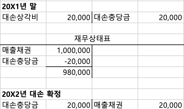  [IFRS 회계원리] 대손 | 대손상각비 | 대손충당금 | 기대신용손실 (제3장 자산,부채,자본 회계처리 p.3-19~)