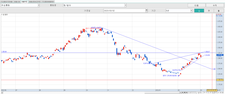 2023/03/02 환율 시세(1311원)