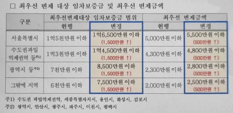  주택임차보증금 차감 기준 변경 알림(주택 담보대출 가능액 산정), 최우선 변제금액 상향