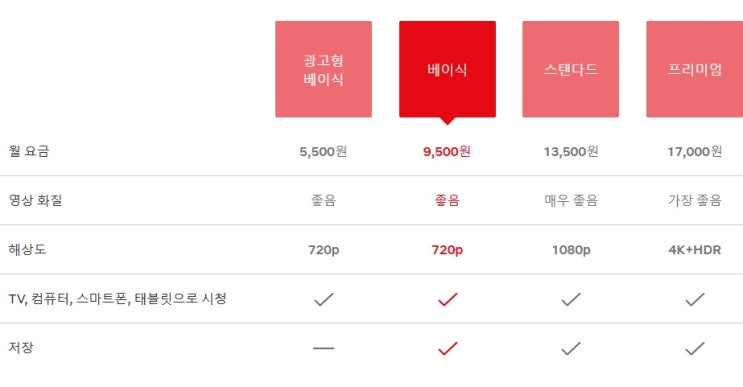  가격인상된 넷플릭스를 4년 사용하며 느낀 점
