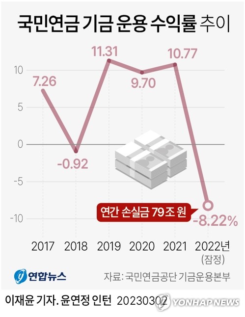 국민연금 작년 수익률 -8.22% '역대 최악'…80조원 평가손실 국민연금 작년 수익률 -8.22% '역대 최악'…80조원 평가손실