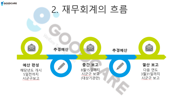  2022년 장기요양기관 결산 지금 당장 하셔야 할 일 5가지!