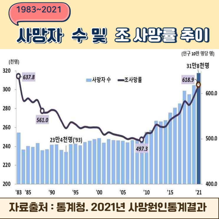 최신(2021년) 사망원인 통계. 서울 하남미사 강동 송파 암요양병원