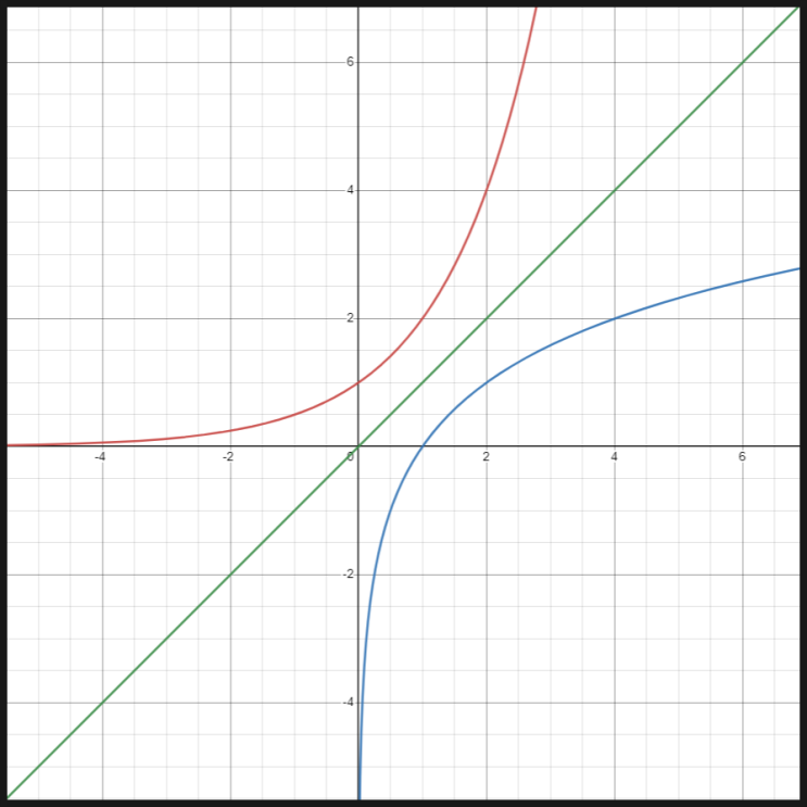 지수함수 그래프, 로그함수 그래프 특징 및 차이점 비교 (역함수 관계 / 고2 수학)