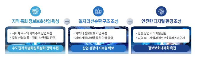 지역 거점 정보보호클러스터 구축 공모_과학기술정보통신부 지역 거점 정보보호클러스터 구축 공모_과학기술정보통신부
