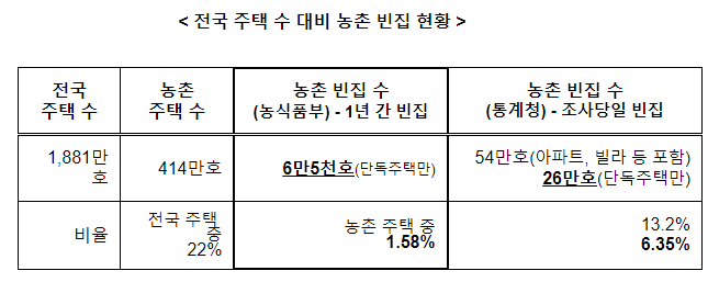 농촌에 「세컨 하우스」마련하세요_농림축산식품부 농촌에 「세컨 하우스」마련하세요_농림축산식품부