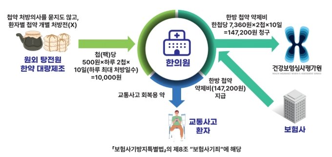 '증상 상관없이 비싼약 일괄 처방' 교통사고 보험금 챙긴 한의원