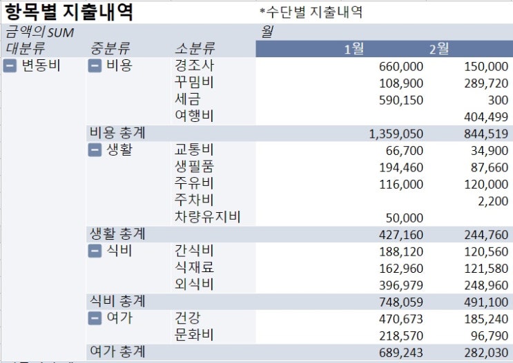  [2023년 2월] 두돌아기 3인가족 생활비 및 투자포트폴리오