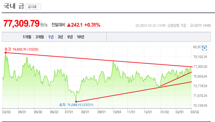 2023/03/01 금 시세(g 당 77,309.79 ) 2023/03/01 금 시세(g 당 77,309.79 )