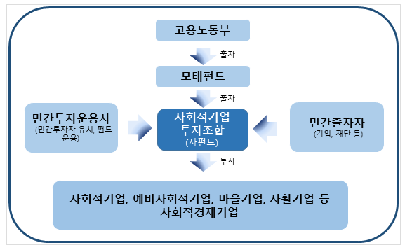 2023년 사회적기업 모태펀드 70억원 추가 조성 2023년 사회적기업 모태펀드 70억원 추가 조성