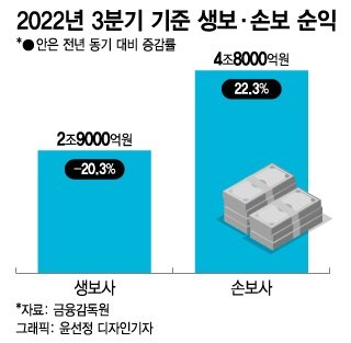 "결혼 안 하는데, 생명보험을 왜?"…MZ도 외면한 생보사