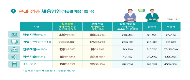 문과생이 취업할 때 가장 필요한 것은? “직무 관련 경험” 문과생이 취업할 때 가장 필요한 것은? “직무 관련 경험”