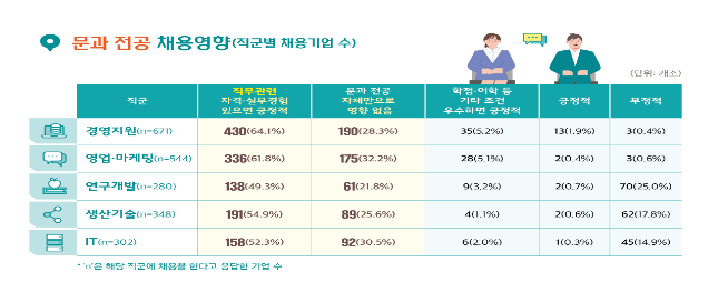 문과생이 취업할 때 가장 필요한 것은? “직무 관련 경험”