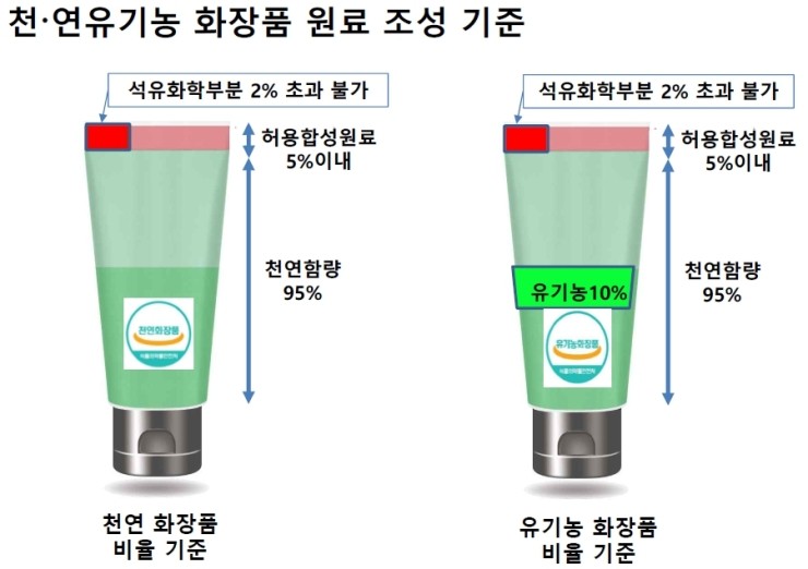  천연 및 유기농 화장품의 인증 및 절차