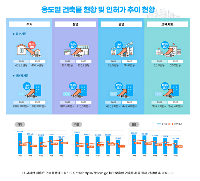 전국 건축물 총 7,354,340동… 연면적 41억 3천만